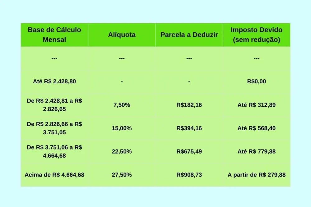 TABELA IMPOSTO DE RENDA 2026